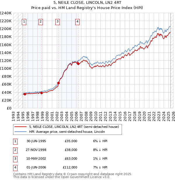 5, NEILE CLOSE, LINCOLN, LN2 4RT: Price paid vs HM Land Registry's House Price Index
