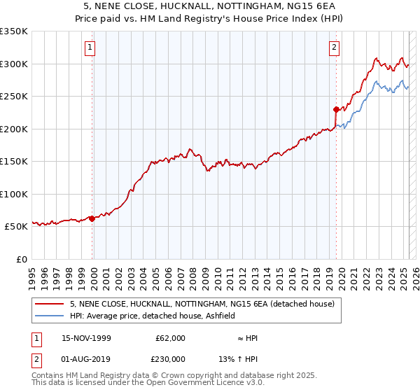 5, NENE CLOSE, HUCKNALL, NOTTINGHAM, NG15 6EA: Price paid vs HM Land Registry's House Price Index
