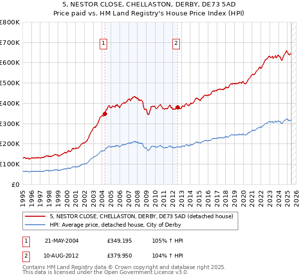 5, NESTOR CLOSE, CHELLASTON, DERBY, DE73 5AD: Price paid vs HM Land Registry's House Price Index