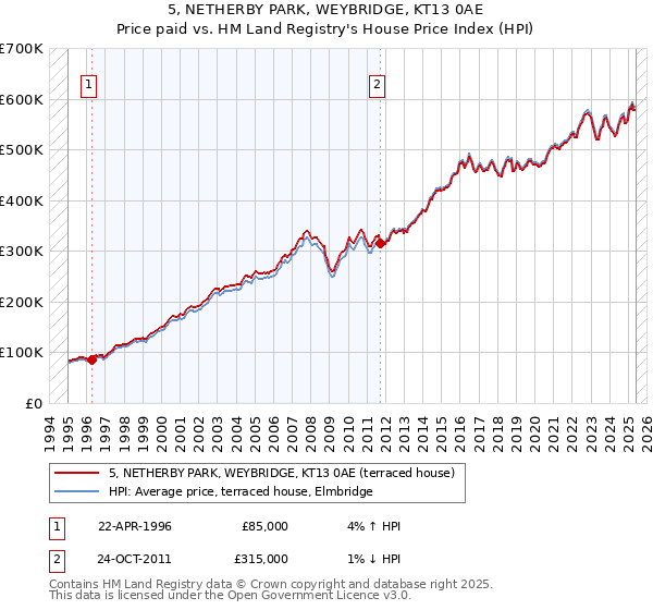 5, NETHERBY PARK, WEYBRIDGE, KT13 0AE: Price paid vs HM Land Registry's House Price Index