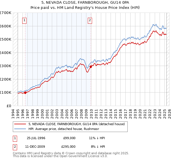 5, NEVADA CLOSE, FARNBOROUGH, GU14 0PA: Price paid vs HM Land Registry's House Price Index