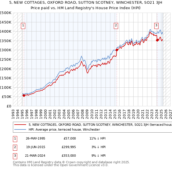 5, NEW COTTAGES, OXFORD ROAD, SUTTON SCOTNEY, WINCHESTER, SO21 3JH: Price paid vs HM Land Registry's House Price Index