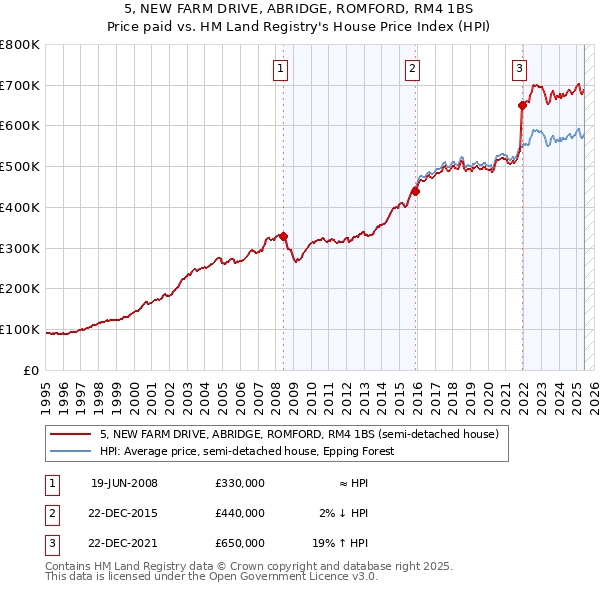 5, NEW FARM DRIVE, ABRIDGE, ROMFORD, RM4 1BS: Price paid vs HM Land Registry's House Price Index