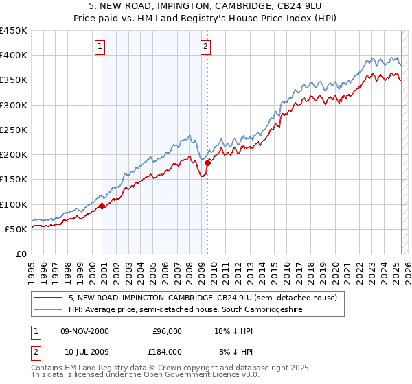 5, NEW ROAD, IMPINGTON, CAMBRIDGE, CB24 9LU: Price paid vs HM Land Registry's House Price Index