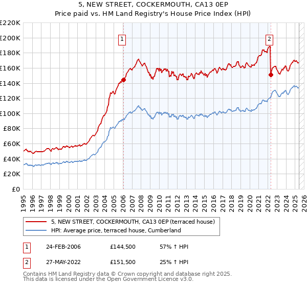 5, NEW STREET, COCKERMOUTH, CA13 0EP: Price paid vs HM Land Registry's House Price Index