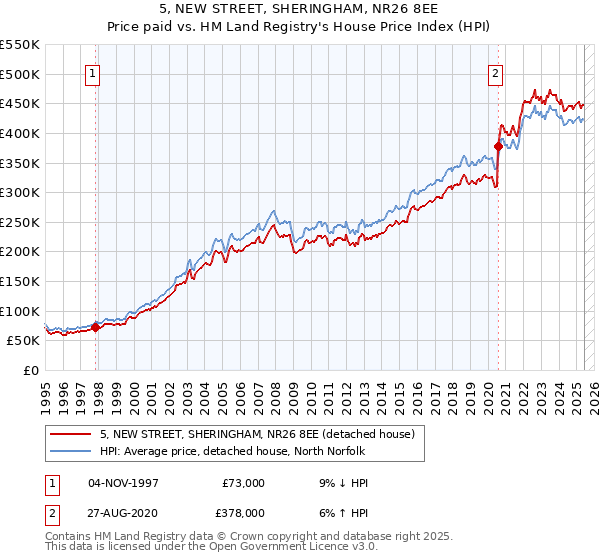 5, NEW STREET, SHERINGHAM, NR26 8EE: Price paid vs HM Land Registry's House Price Index