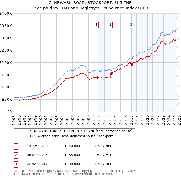 5, NEWARK ROAD, STOCKPORT, SK5 7NF: Price paid vs HM Land Registry's House Price Index
