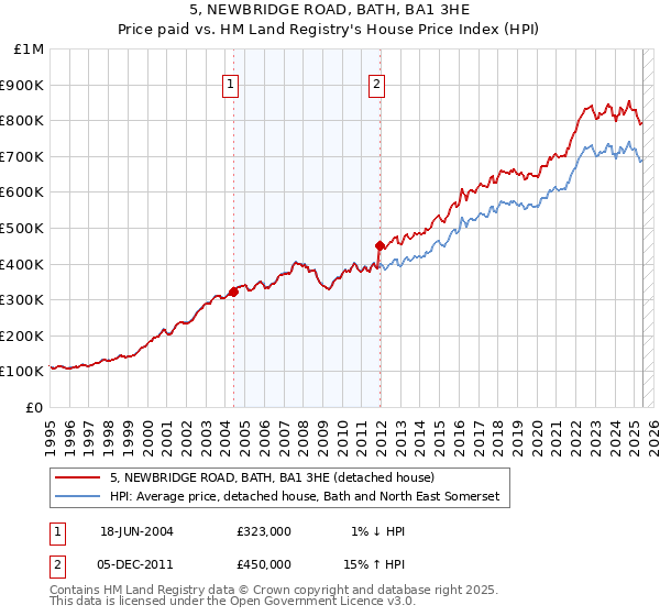 5, NEWBRIDGE ROAD, BATH, BA1 3HE: Price paid vs HM Land Registry's House Price Index