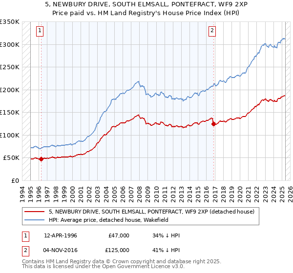 5, NEWBURY DRIVE, SOUTH ELMSALL, PONTEFRACT, WF9 2XP: Price paid vs HM Land Registry's House Price Index