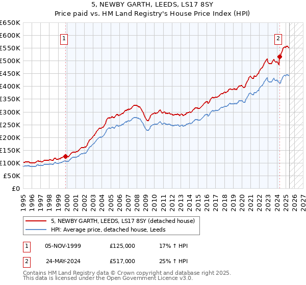 5, NEWBY GARTH, LEEDS, LS17 8SY: Price paid vs HM Land Registry's House Price Index