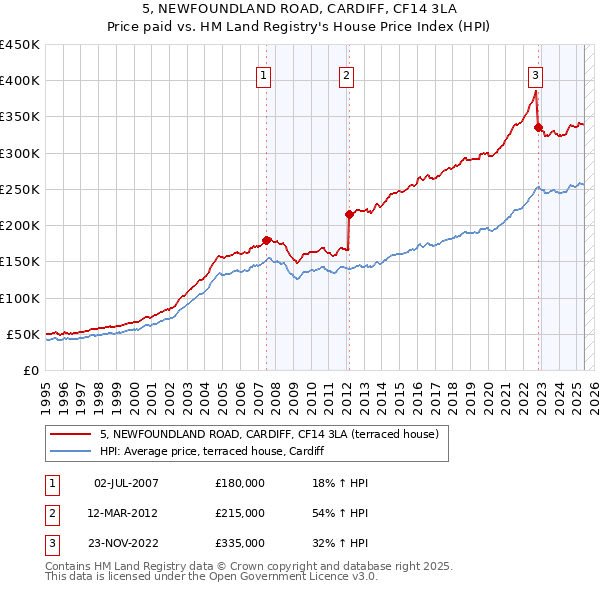 5, NEWFOUNDLAND ROAD, CARDIFF, CF14 3LA: Price paid vs HM Land Registry's House Price Index