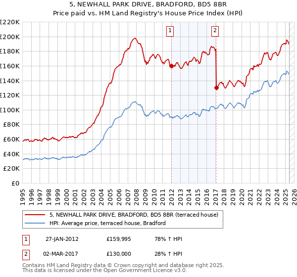 5, NEWHALL PARK DRIVE, BRADFORD, BD5 8BR: Price paid vs HM Land Registry's House Price Index