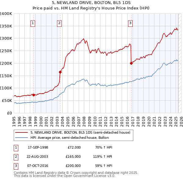 5, NEWLAND DRIVE, BOLTON, BL5 1DS: Price paid vs HM Land Registry's House Price Index