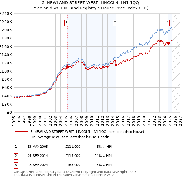 5, NEWLAND STREET WEST, LINCOLN, LN1 1QQ: Price paid vs HM Land Registry's House Price Index