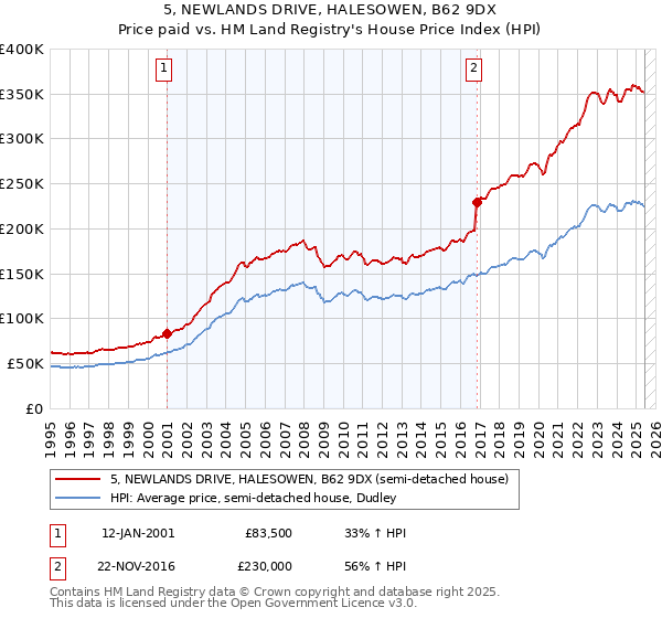 5, NEWLANDS DRIVE, HALESOWEN, B62 9DX: Price paid vs HM Land Registry's House Price Index
