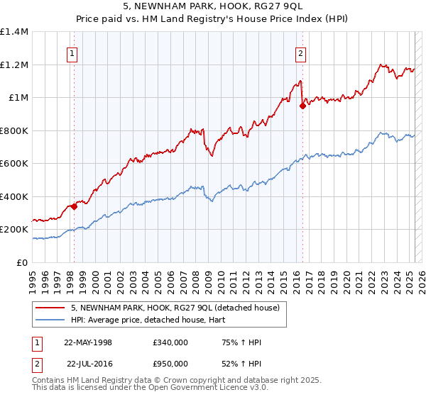 5, NEWNHAM PARK, HOOK, RG27 9QL: Price paid vs HM Land Registry's House Price Index