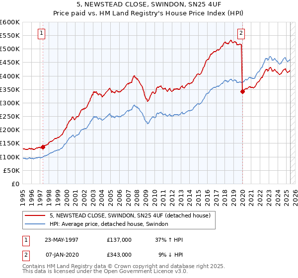 5, NEWSTEAD CLOSE, SWINDON, SN25 4UF: Price paid vs HM Land Registry's House Price Index