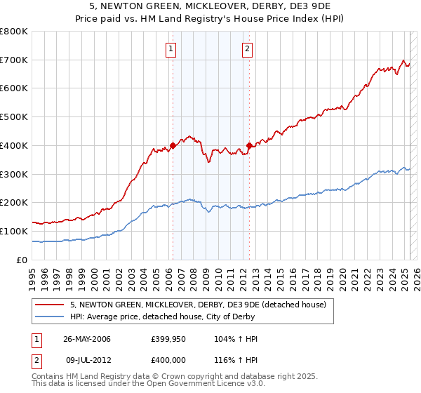 5, NEWTON GREEN, MICKLEOVER, DERBY, DE3 9DE: Price paid vs HM Land Registry's House Price Index