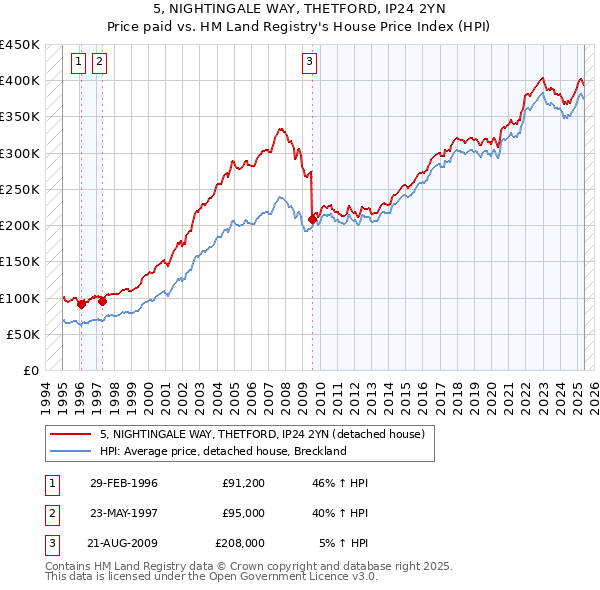 5, NIGHTINGALE WAY, THETFORD, IP24 2YN: Price paid vs HM Land Registry's House Price Index