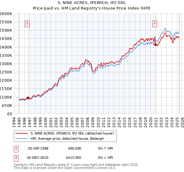 5, NINE ACRES, IPSWICH, IP2 0DL: Price paid vs HM Land Registry's House Price Index