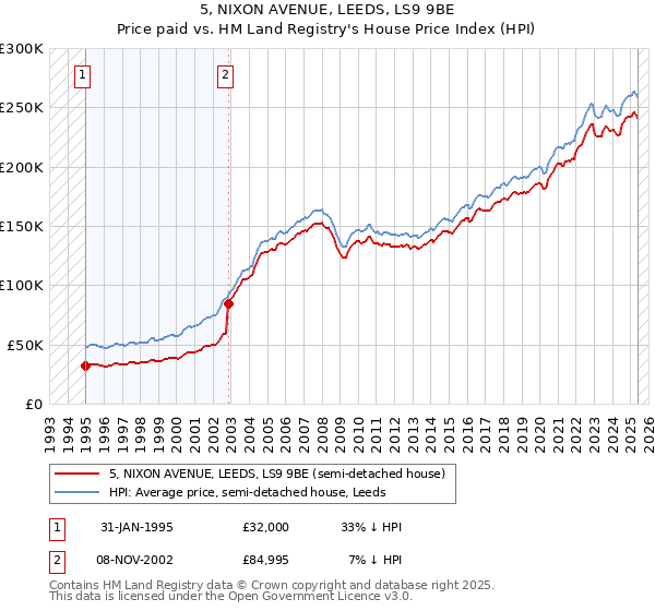 5, NIXON AVENUE, LEEDS, LS9 9BE: Price paid vs HM Land Registry's House Price Index