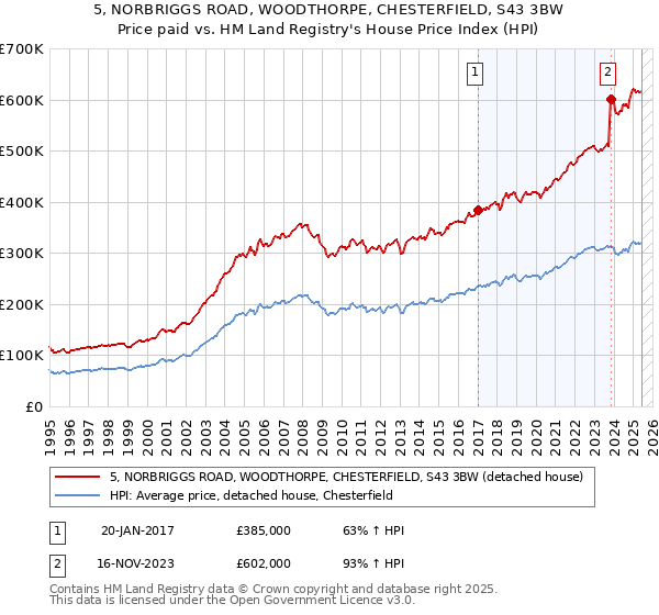 5, NORBRIGGS ROAD, WOODTHORPE, CHESTERFIELD, S43 3BW: Price paid vs HM Land Registry's House Price Index