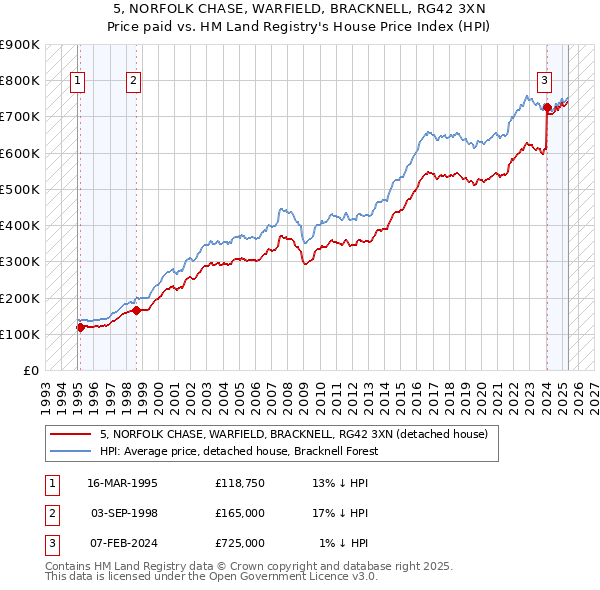 5, NORFOLK CHASE, WARFIELD, BRACKNELL, RG42 3XN: Price paid vs HM Land Registry's House Price Index