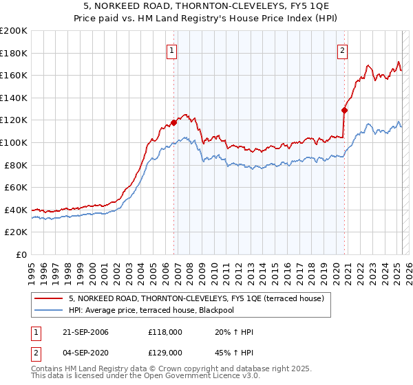 5, NORKEED ROAD, THORNTON-CLEVELEYS, FY5 1QE: Price paid vs HM Land Registry's House Price Index