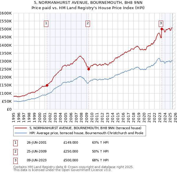 5, NORMANHURST AVENUE, BOURNEMOUTH, BH8 9NN: Price paid vs HM Land Registry's House Price Index