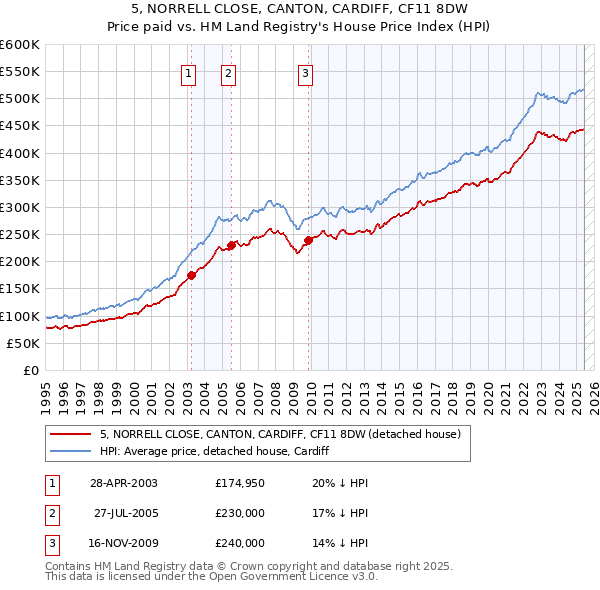 5, NORRELL CLOSE, CANTON, CARDIFF, CF11 8DW: Price paid vs HM Land Registry's House Price Index