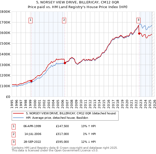 5, NORSEY VIEW DRIVE, BILLERICAY, CM12 0QR: Price paid vs HM Land Registry's House Price Index