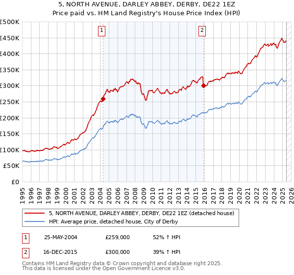 5, NORTH AVENUE, DARLEY ABBEY, DERBY, DE22 1EZ: Price paid vs HM Land Registry's House Price Index