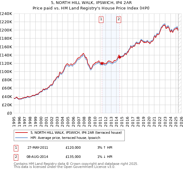 5, NORTH HILL WALK, IPSWICH, IP4 2AR: Price paid vs HM Land Registry's House Price Index