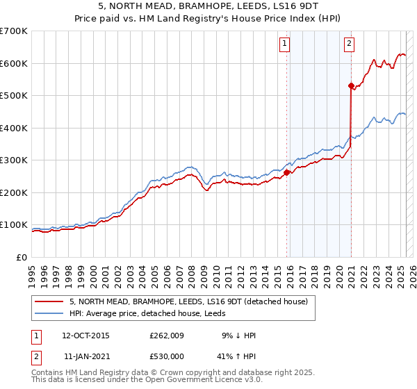 5, NORTH MEAD, BRAMHOPE, LEEDS, LS16 9DT: Price paid vs HM Land Registry's House Price Index