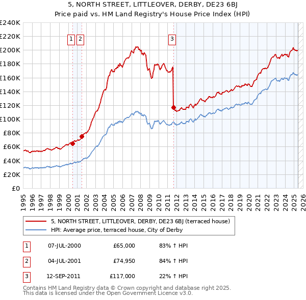 5, NORTH STREET, LITTLEOVER, DERBY, DE23 6BJ: Price paid vs HM Land Registry's House Price Index