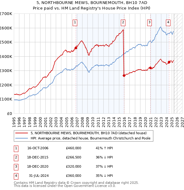 5, NORTHBOURNE MEWS, BOURNEMOUTH, BH10 7AD: Price paid vs HM Land Registry's House Price Index