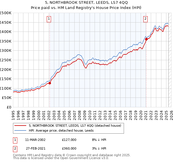 5, NORTHBROOK STREET, LEEDS, LS7 4QQ: Price paid vs HM Land Registry's House Price Index