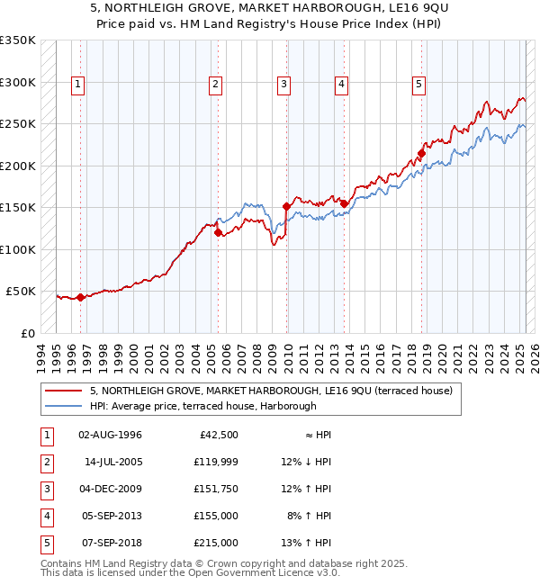 5, NORTHLEIGH GROVE, MARKET HARBOROUGH, LE16 9QU: Price paid vs HM Land Registry's House Price Index
