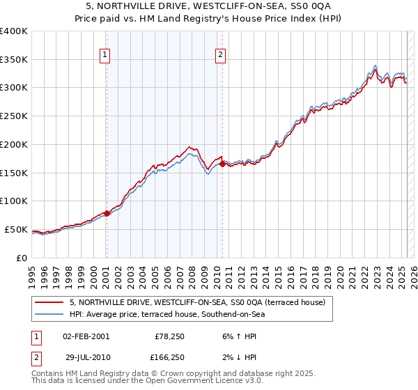 5, NORTHVILLE DRIVE, WESTCLIFF-ON-SEA, SS0 0QA: Price paid vs HM Land Registry's House Price Index
