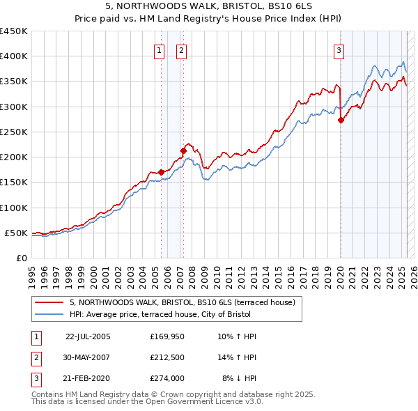 5, NORTHWOODS WALK, BRISTOL, BS10 6LS: Price paid vs HM Land Registry's House Price Index