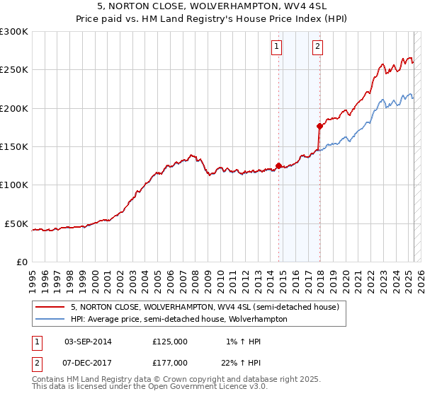 5, NORTON CLOSE, WOLVERHAMPTON, WV4 4SL: Price paid vs HM Land Registry's House Price Index