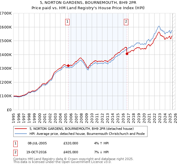 5, NORTON GARDENS, BOURNEMOUTH, BH9 2PR: Price paid vs HM Land Registry's House Price Index