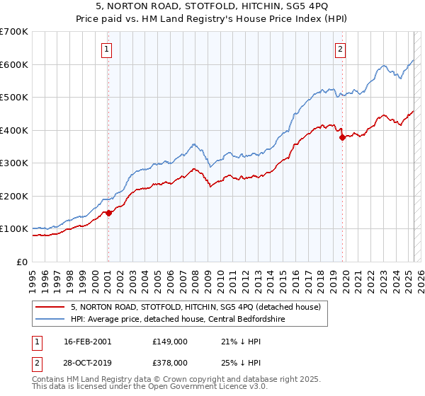5, NORTON ROAD, STOTFOLD, HITCHIN, SG5 4PQ: Price paid vs HM Land Registry's House Price Index