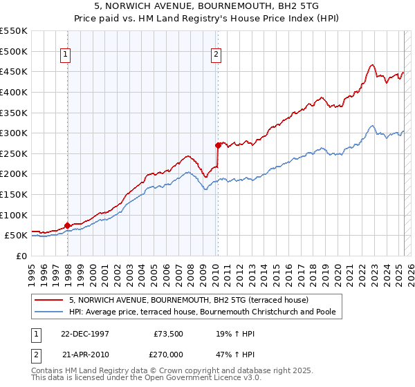 5, NORWICH AVENUE, BOURNEMOUTH, BH2 5TG: Price paid vs HM Land Registry's House Price Index