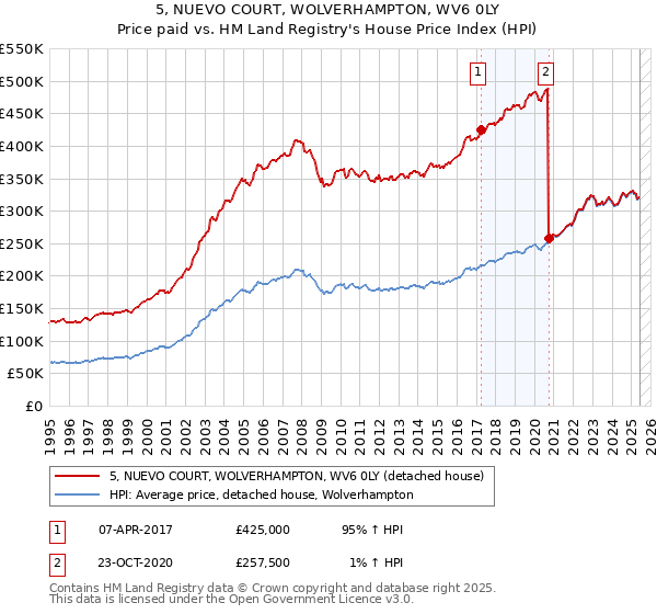 5, NUEVO COURT, WOLVERHAMPTON, WV6 0LY: Price paid vs HM Land Registry's House Price Index