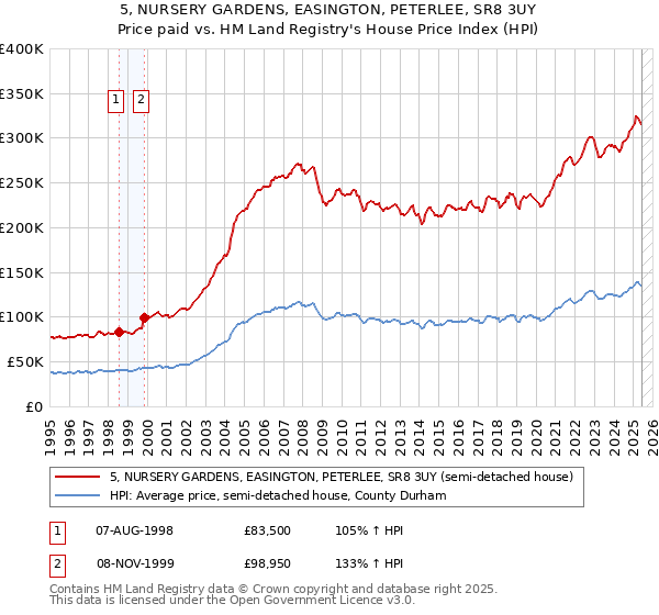 5, NURSERY GARDENS, EASINGTON, PETERLEE, SR8 3UY: Price paid vs HM Land Registry's House Price Index