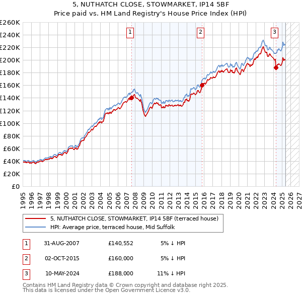 5, NUTHATCH CLOSE, STOWMARKET, IP14 5BF: Price paid vs HM Land Registry's House Price Index