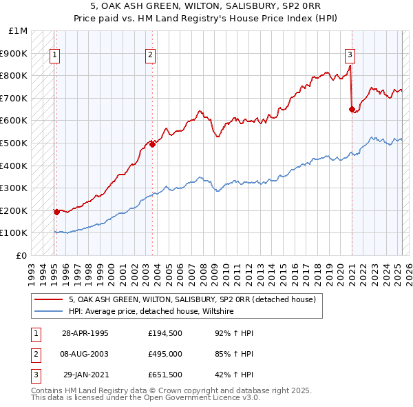 5, OAK ASH GREEN, WILTON, SALISBURY, SP2 0RR: Price paid vs HM Land Registry's House Price Index