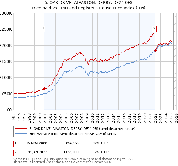 5, OAK DRIVE, ALVASTON, DERBY, DE24 0FS: Price paid vs HM Land Registry's House Price Index