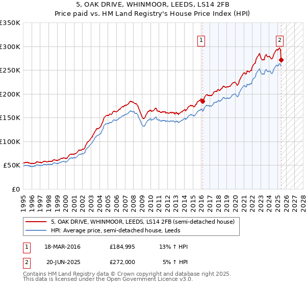 5, OAK DRIVE, WHINMOOR, LEEDS, LS14 2FB: Price paid vs HM Land Registry's House Price Index